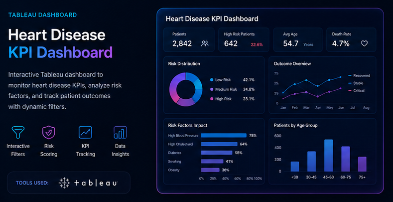 Heart Disease KPI Dashboard