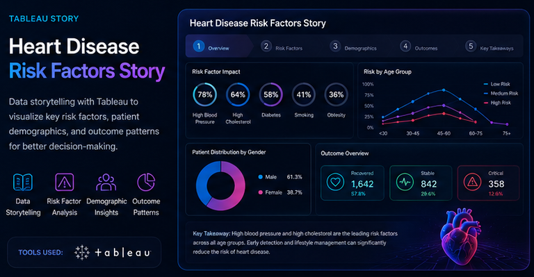 Heart Disease Risk Factors Story
